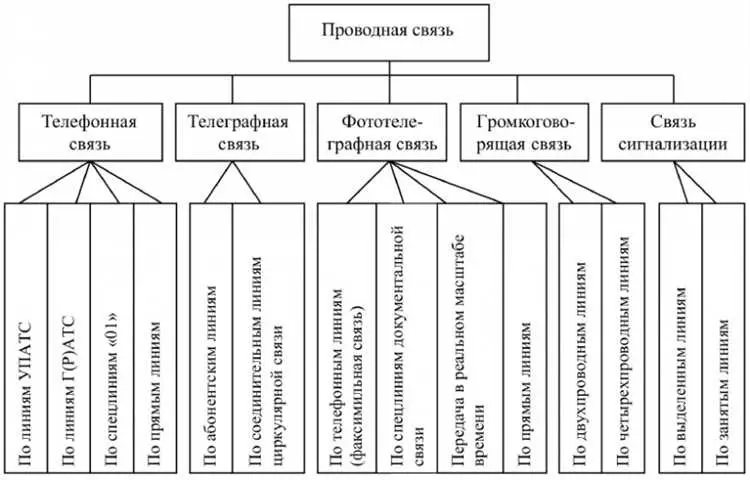 Аналоговые средства связи: принцип работы, особенности и применение