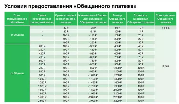 Мегафон: обещанный платеж отключить