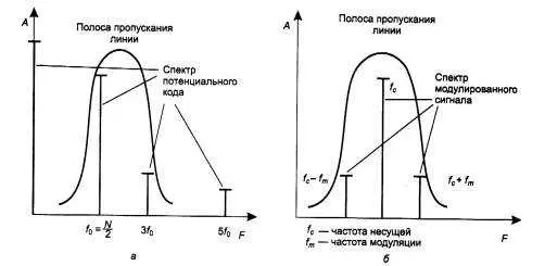Спектр канала тональной частоты 1 кГц