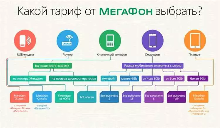 Тариф XS Мегафон: выгодные условия для связи и интернета