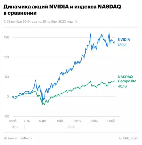 Акции Nvidia
