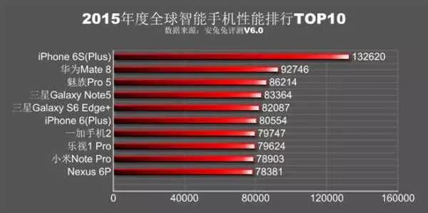 Antutu iPhone: тест производительности смартфонов Apple