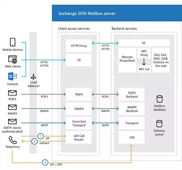 Что такое Exchange server?
