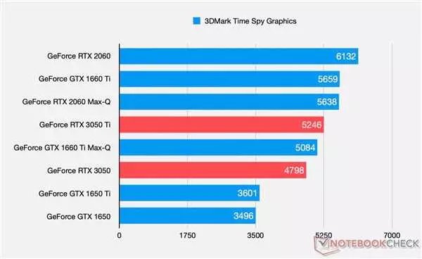 Geforce gtx 3050 ti для ноутбуков