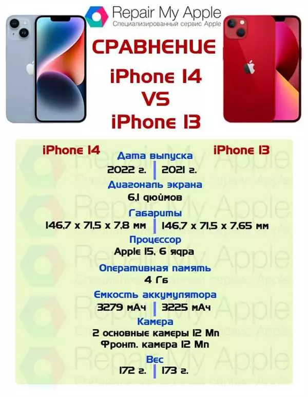 Какой айфон лучше 13 или 14
