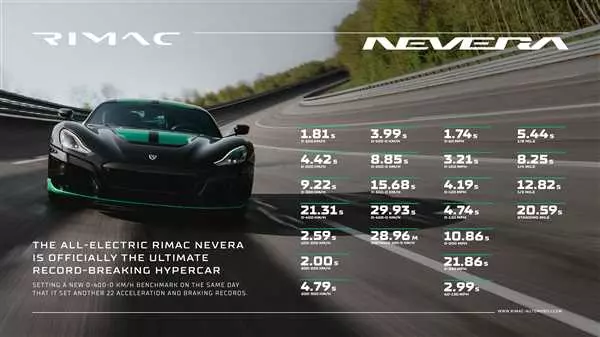 Раскрываем секреты электромобиля Rimac Nevera