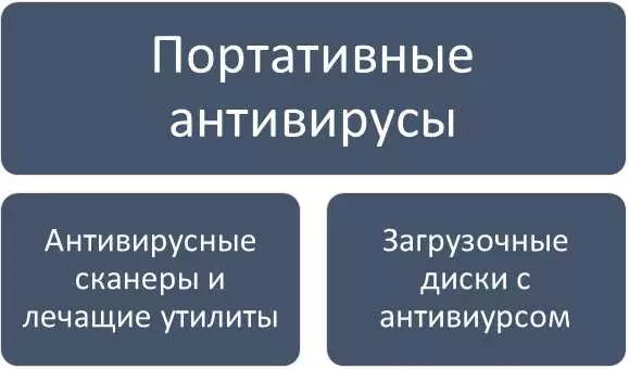 Портативный антивирус