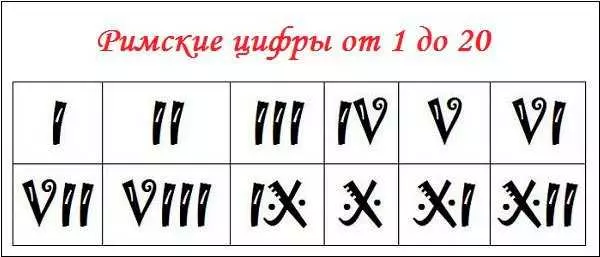 Римские цифры от 1 до 20 на клавиатуре