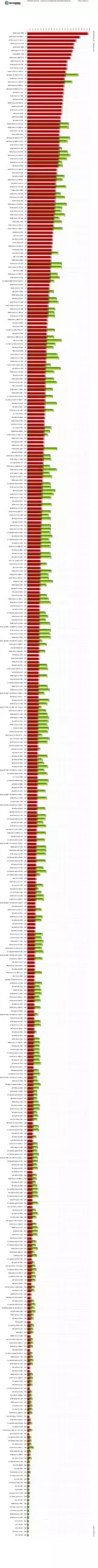 Сравнение видеокарт ноутбуков - все, что вам нужно знать