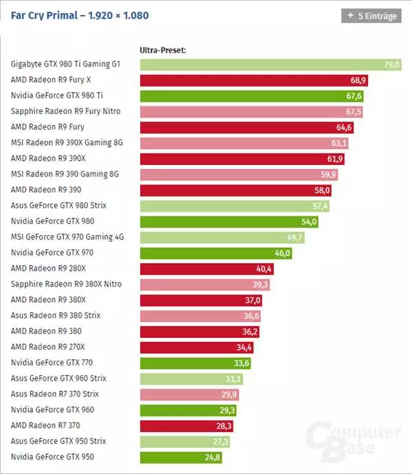 Сравнение видеокарт Nvidia