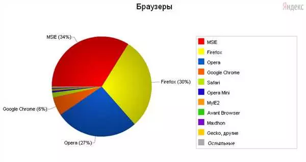 Статистика браузеров
