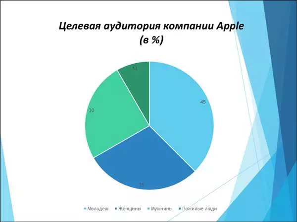 Целевая аудитория Apple