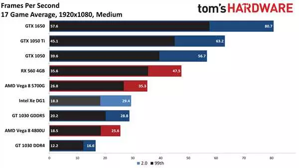 Видеокарта Intel Iris Xe Graphics - характеристики