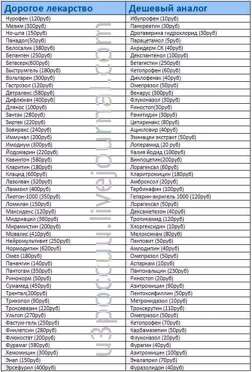 Заменители лекарств дорогих на дешевые